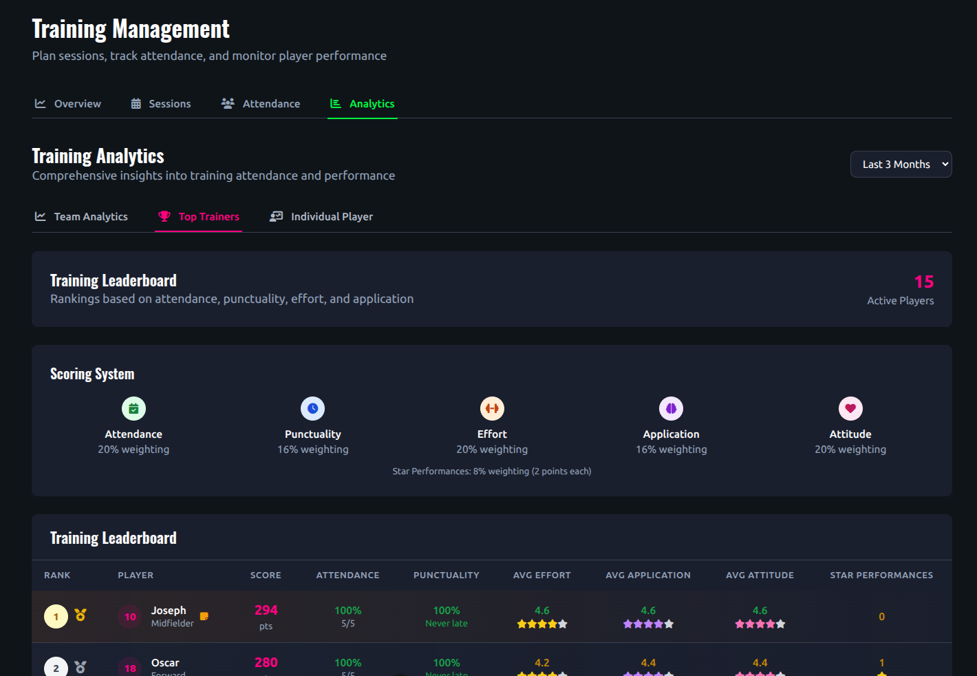 Training leaderboard and achievements